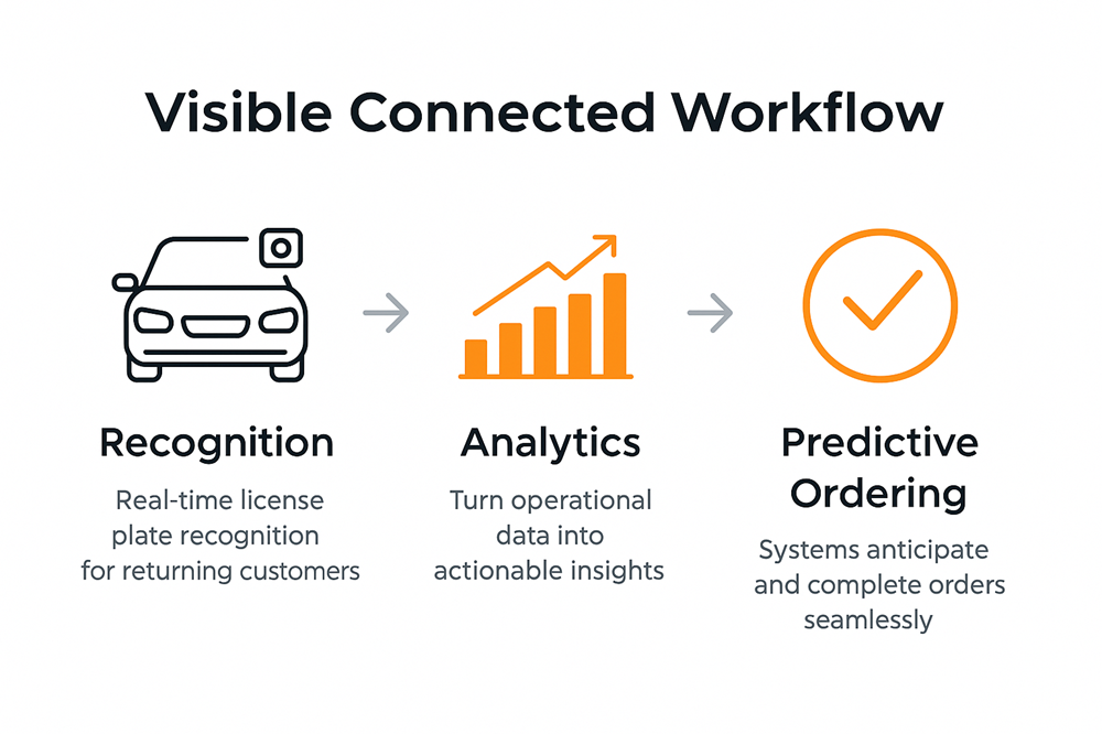 Predictive ordering workflow for QSR drive-thrus: recognition, analytics, predictive ordering